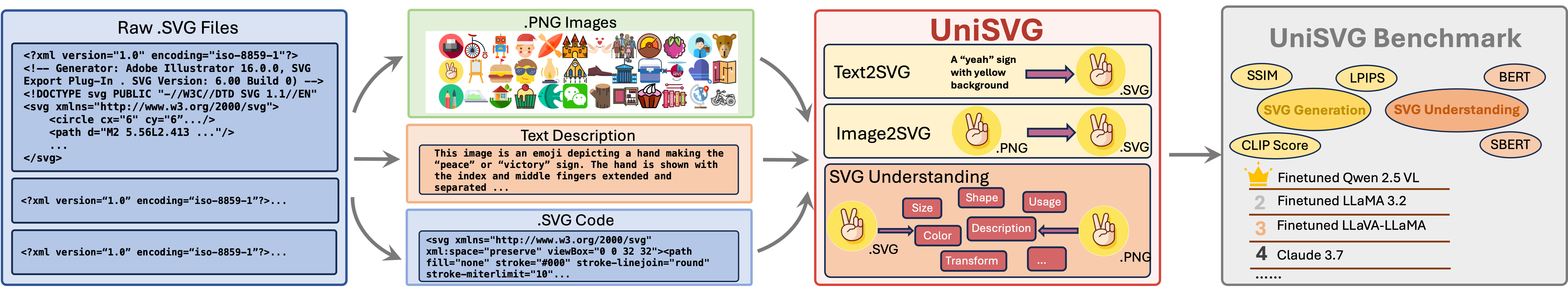 Overview of our proposed UniSVG dataset, task, and benchmark on MLLMs
