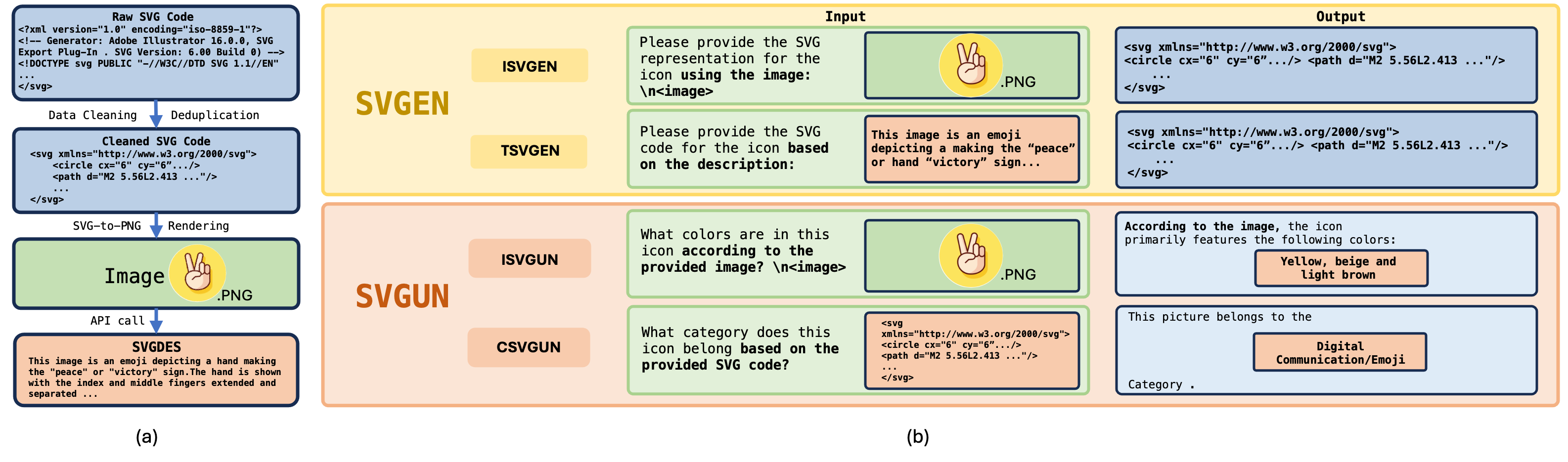 The Pipeline of UniSVG Construction. (a) illustrates the general UniSVG data pre-processing. (b) explains the construction process of each sub-dataset and provides an overview of the UniSVG dataset.
